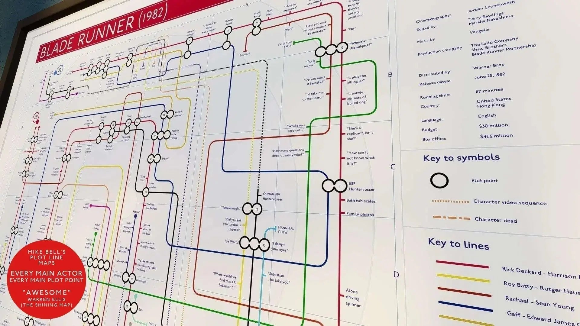 Film Plot Gift of Blade Runner mapped visually