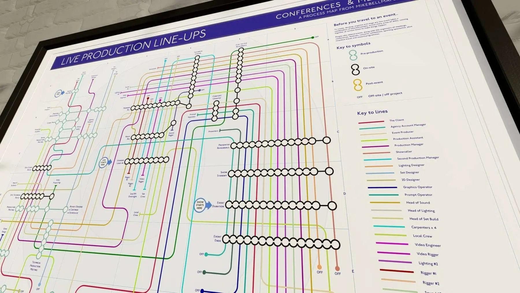Live Event Production Process Map in A2 landscape unframed, Giclée wall art print drawn from two decades in live communications, by Mike Bell at mikebellmaps.com.