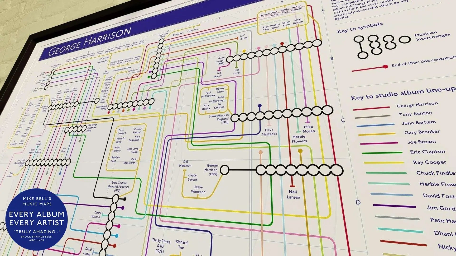 GEORGE HARRISON - Studio Album Music Map-MikeBellMaps