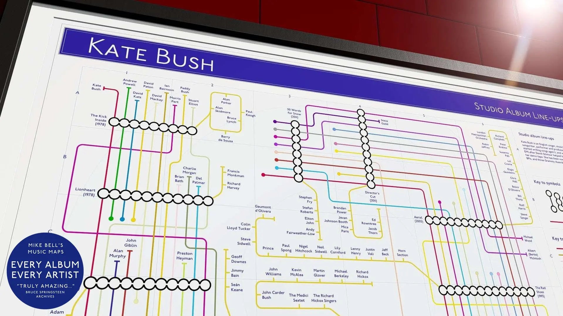 Detail of the legend and later albums section of Kate Bush's musician network diagram, showing color-coded lines for contributors like Eric Clapton and Gary Brooker, with a clear key explaining the musician interchange symbols