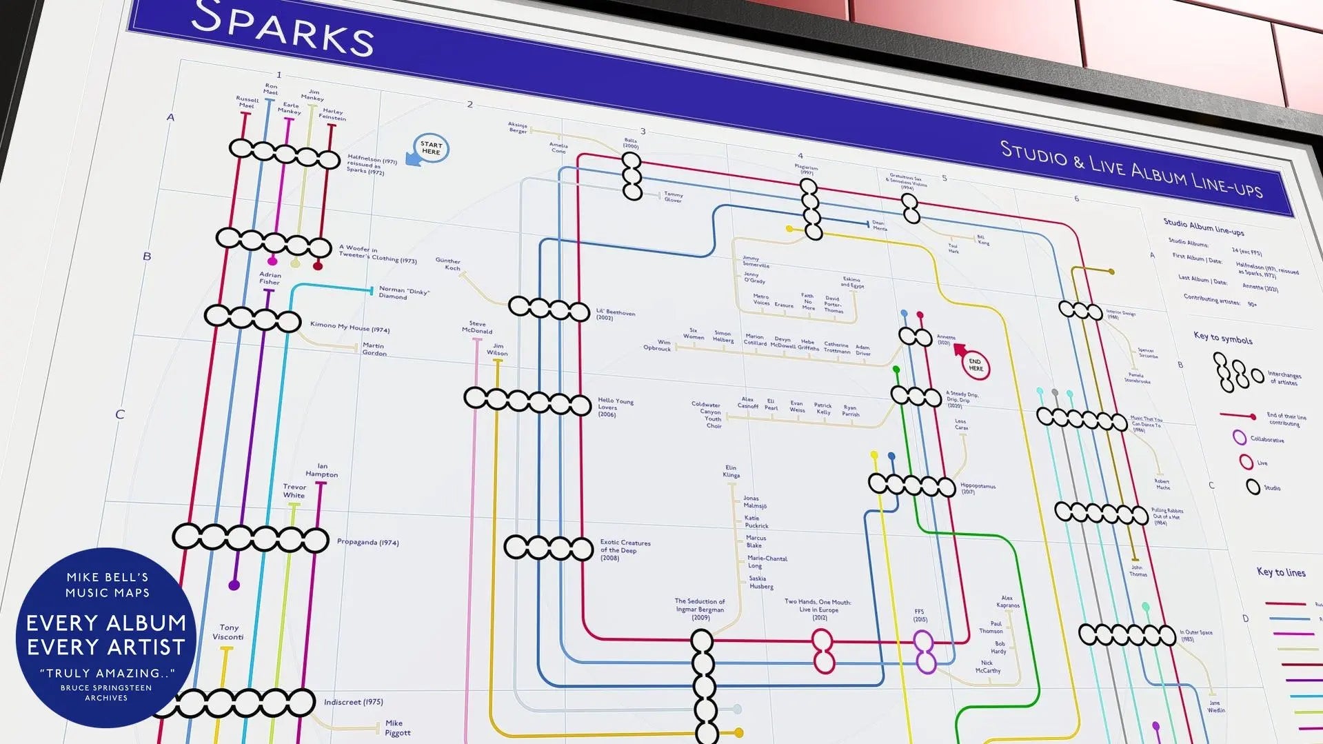 Sparks albums and collaborators displayed on an intricate Sparks music map timeline chart.