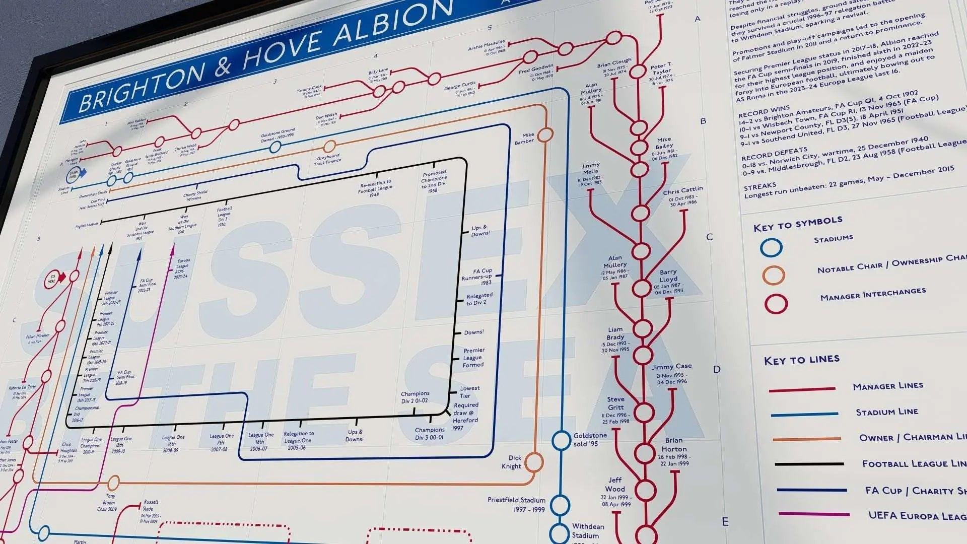 Brighton and Hove Albion BHAFC history map in A2 landscape unframed, Giclée football wall art print of every era and player of the Seagulls, from Mike Bell&