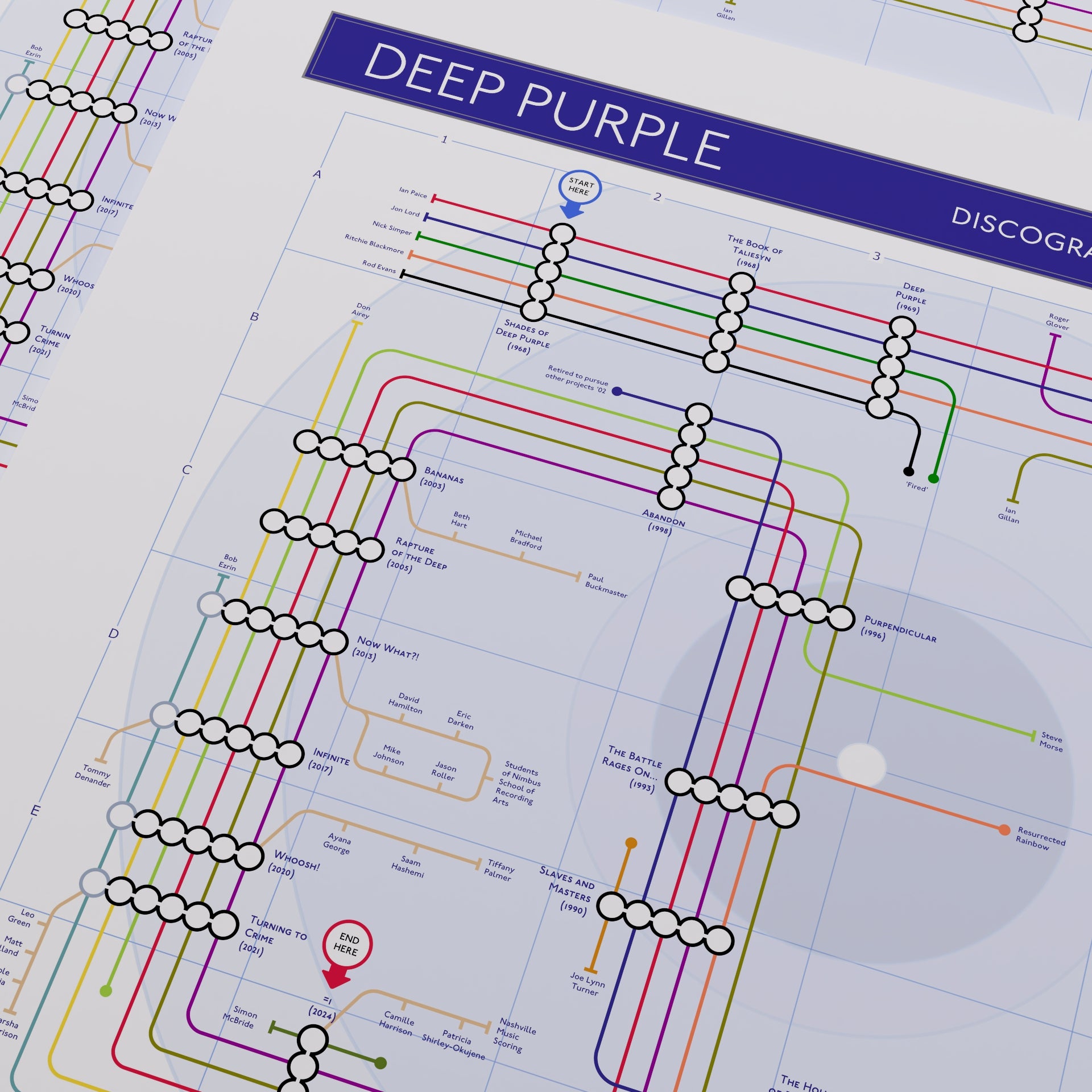 Close-up of the Deep Purple discography tube map showing Ian Paice as the only continuous drum line across every studio album from 1968 onwards, designed by Mike Bell.