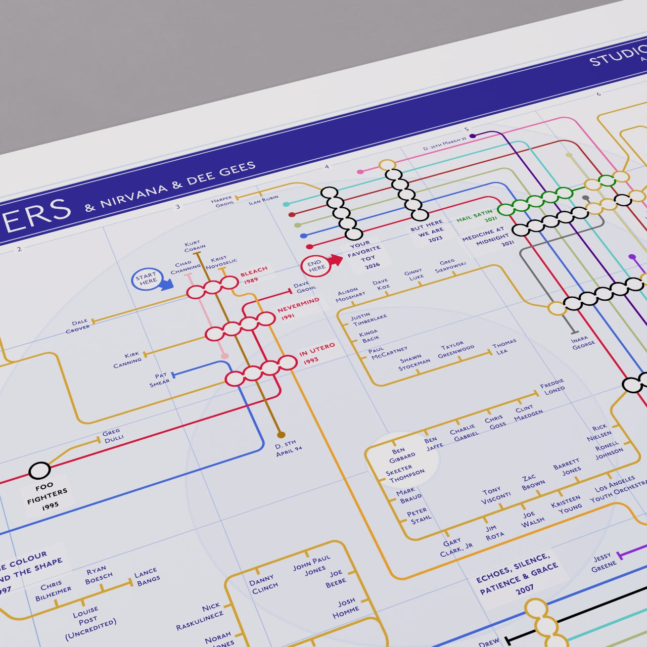 Close-up of the Foo Fighters and Nirvana combined discography tube map showing Pat Smear as the other cross-band line - touring guitarist on In Utero (1993) then nine Foo Fighters records, designed by Mike Bell.