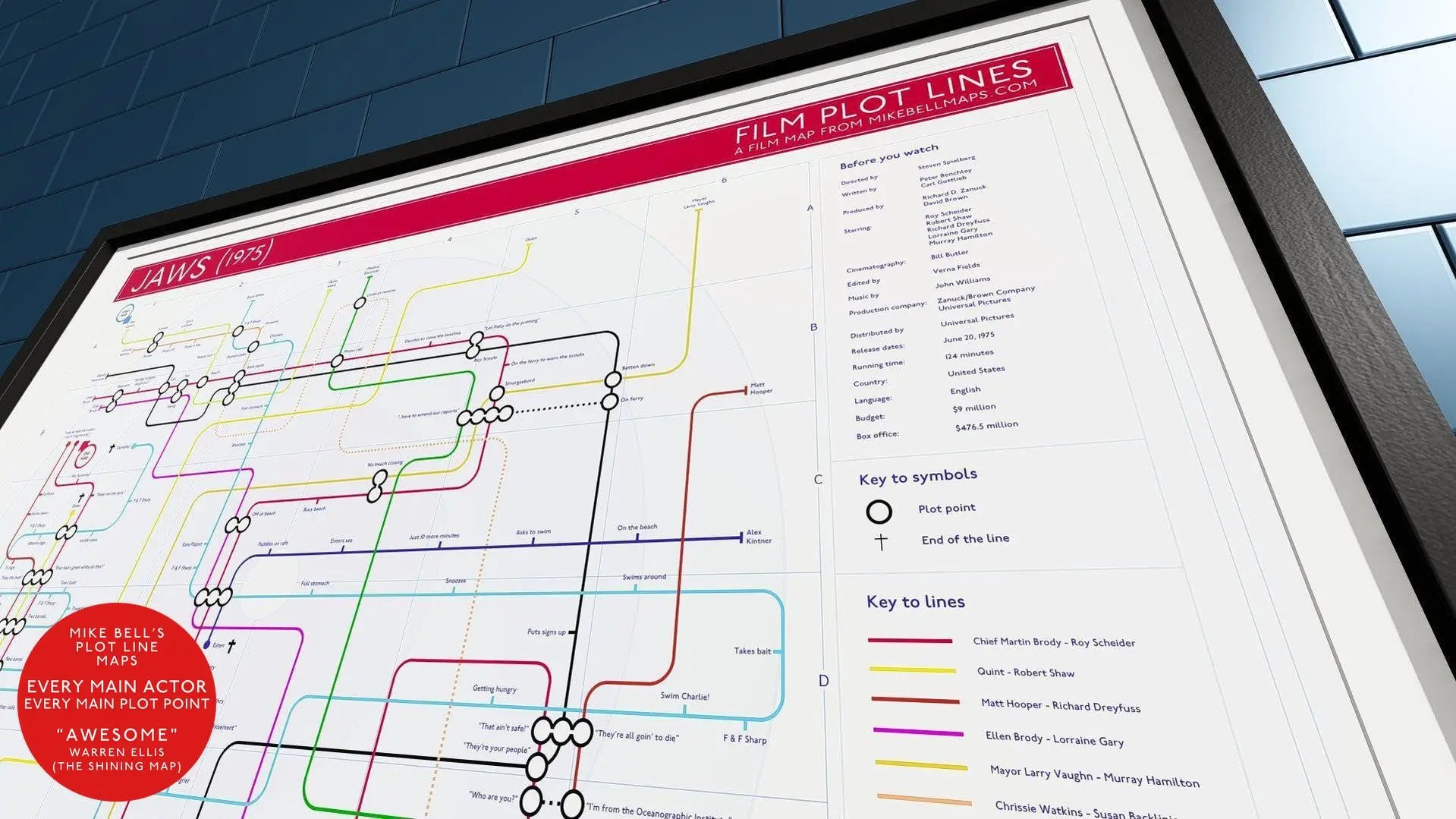 Jaws art print: Detailed transit map showing film plot lines as routes, scenes as stations, and characters as tube lines.