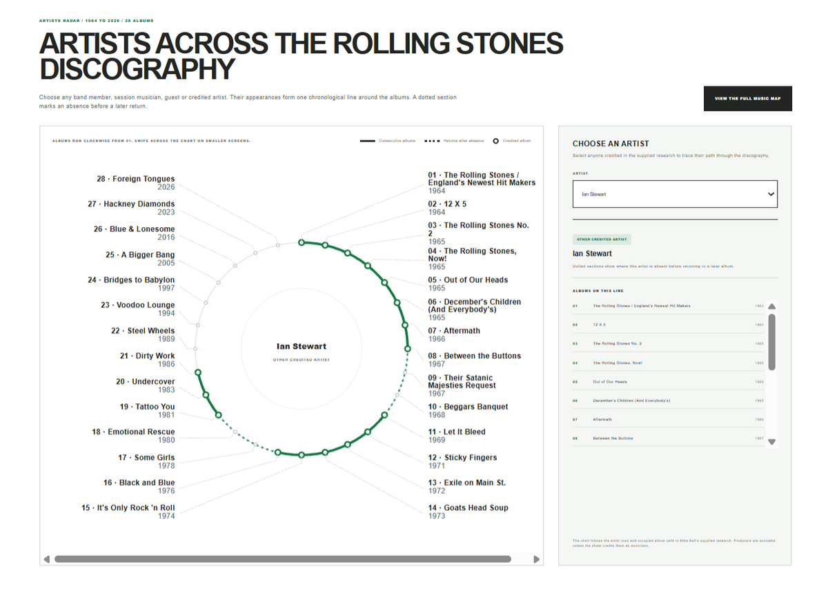 Artists across the Rolling Stones discography, an interactive radar chart by Mike Bell tracing which studio albums Ian Stewart played on around a ring of every album in order.