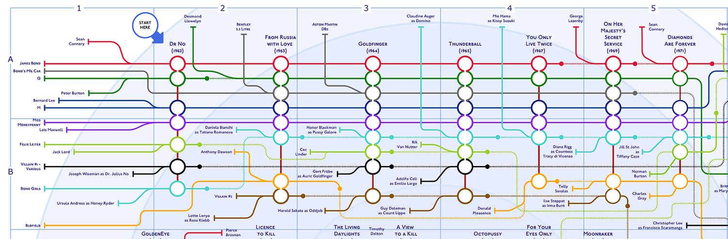 James Bond Films in Order as a tube map - every actor and character