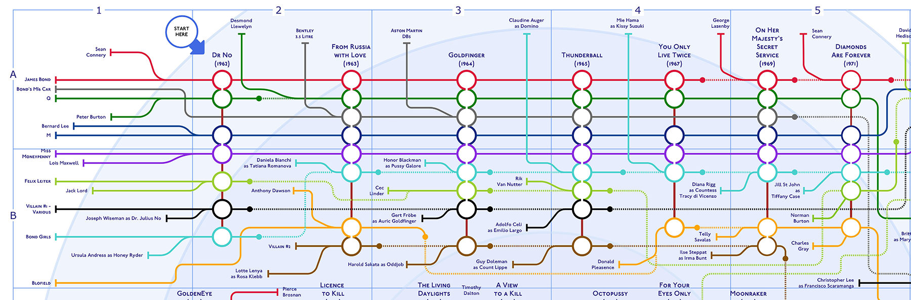 James Bond Films in Order as a tube map - every actor and character
