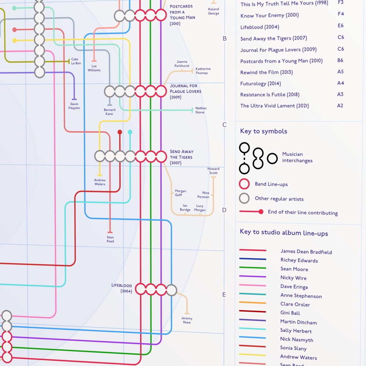 Manic Street Preachers Discography Map - Every Studio Album by MikeBellMaps