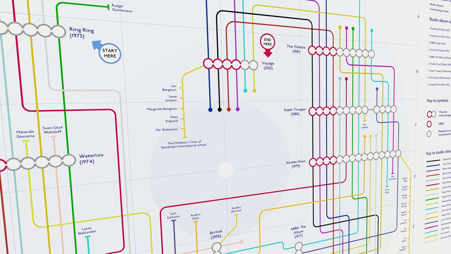 Close-up of a detailed chart mapping ABBA’s studio album contributors, featuring interconnected lines for albums like "Waterloo" and "Voyage."