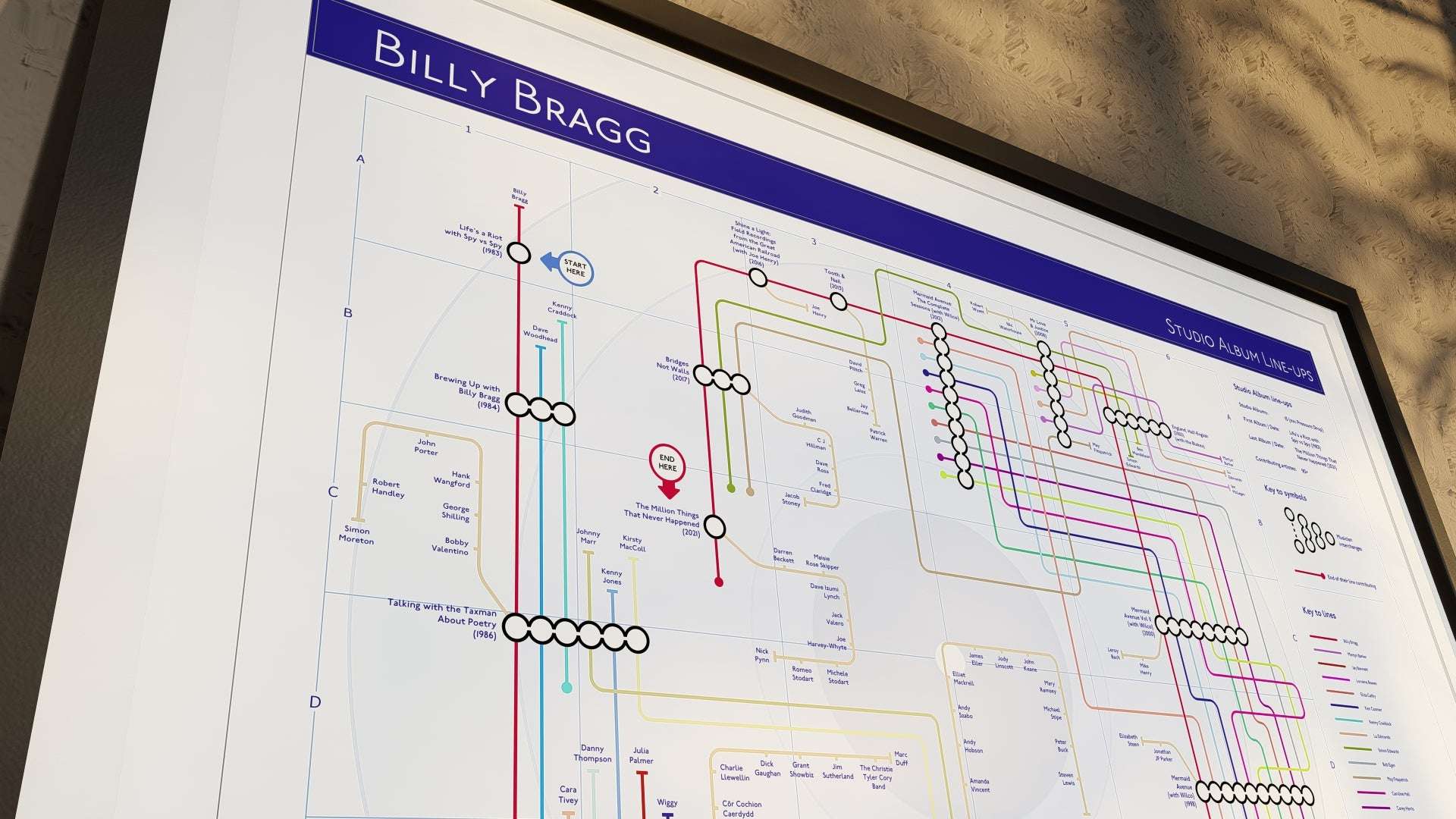 Zoomed-in view of a transit-style diagram illustrating Billy Bragg’s career, showing musician collaborations across albums