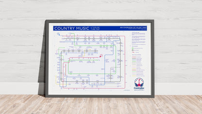 Framed print visualizing country music’s development, major events, and genre branches.