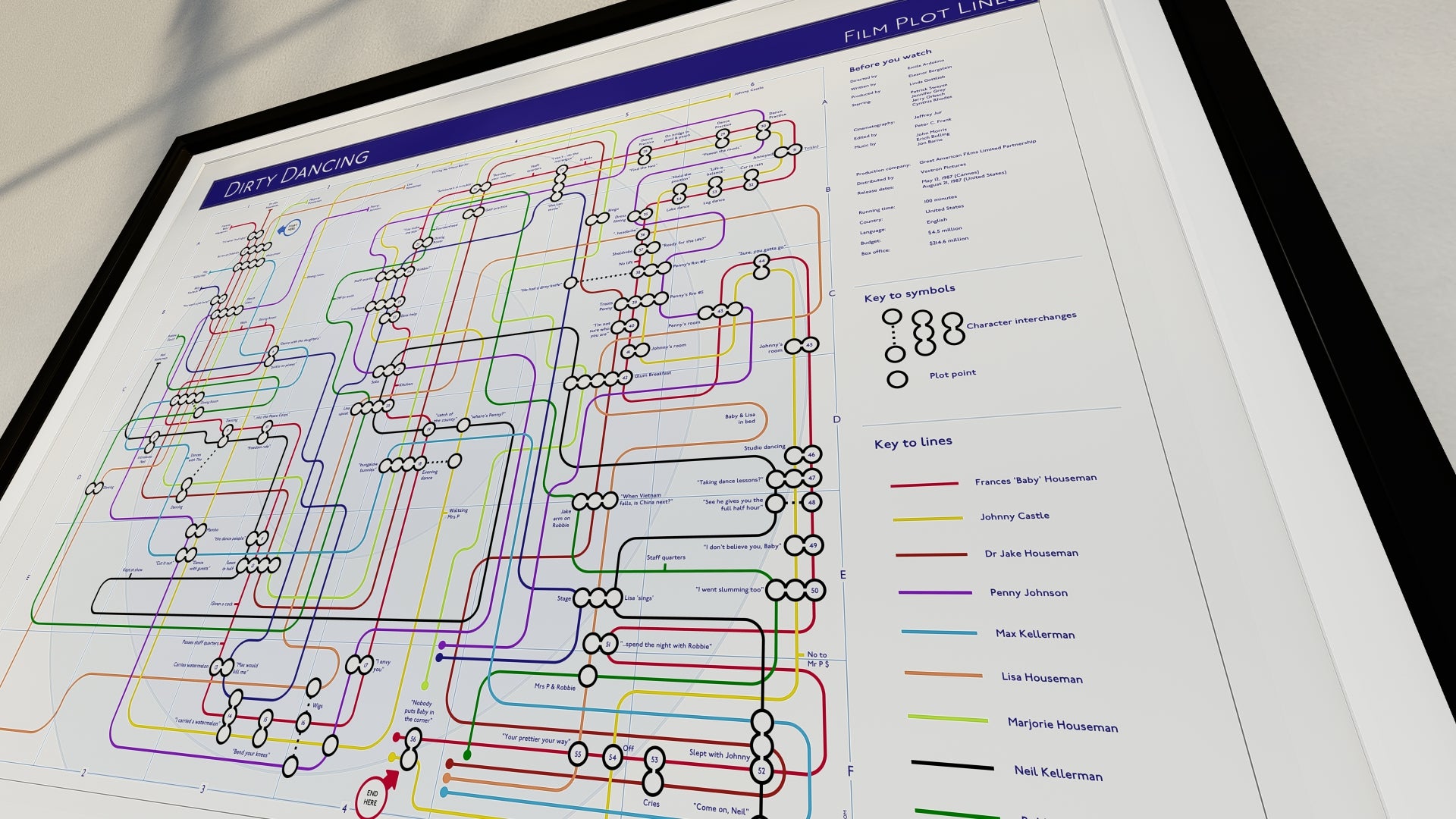 Film Plot Lines Dirty Dancing Tube Map 3