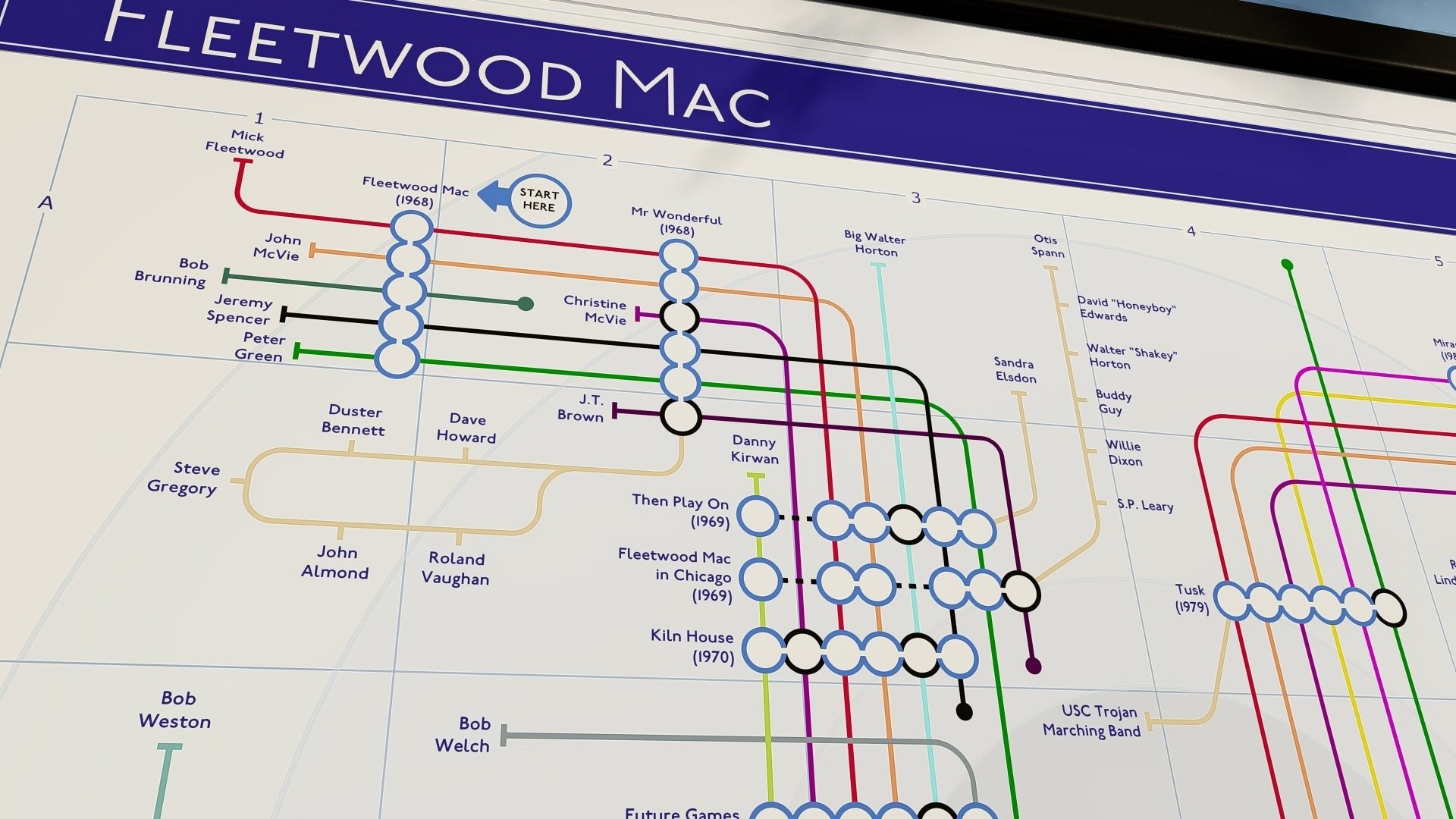 Angle view of framed Fleetwood Mac's music map of artist routes and album intersections