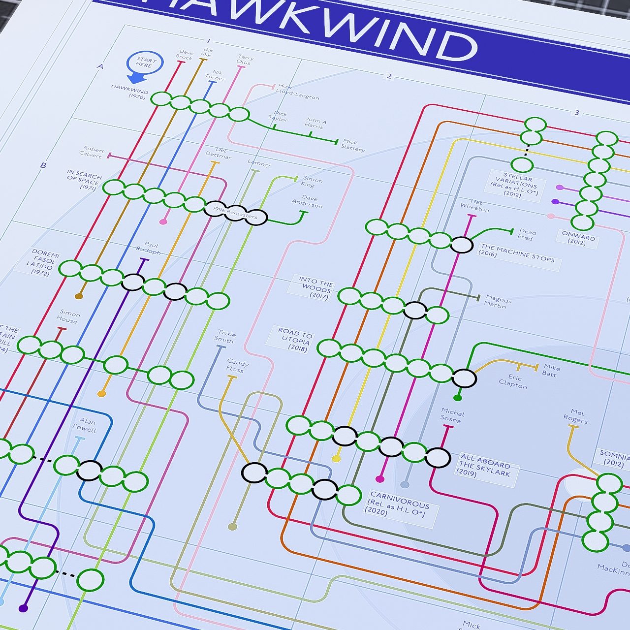 Close-up of the Hawkwind discography tube map showing Dave Brock as the single unbroken line running through every studio album from the 1970 debut onwards, designed by Mike Bell.