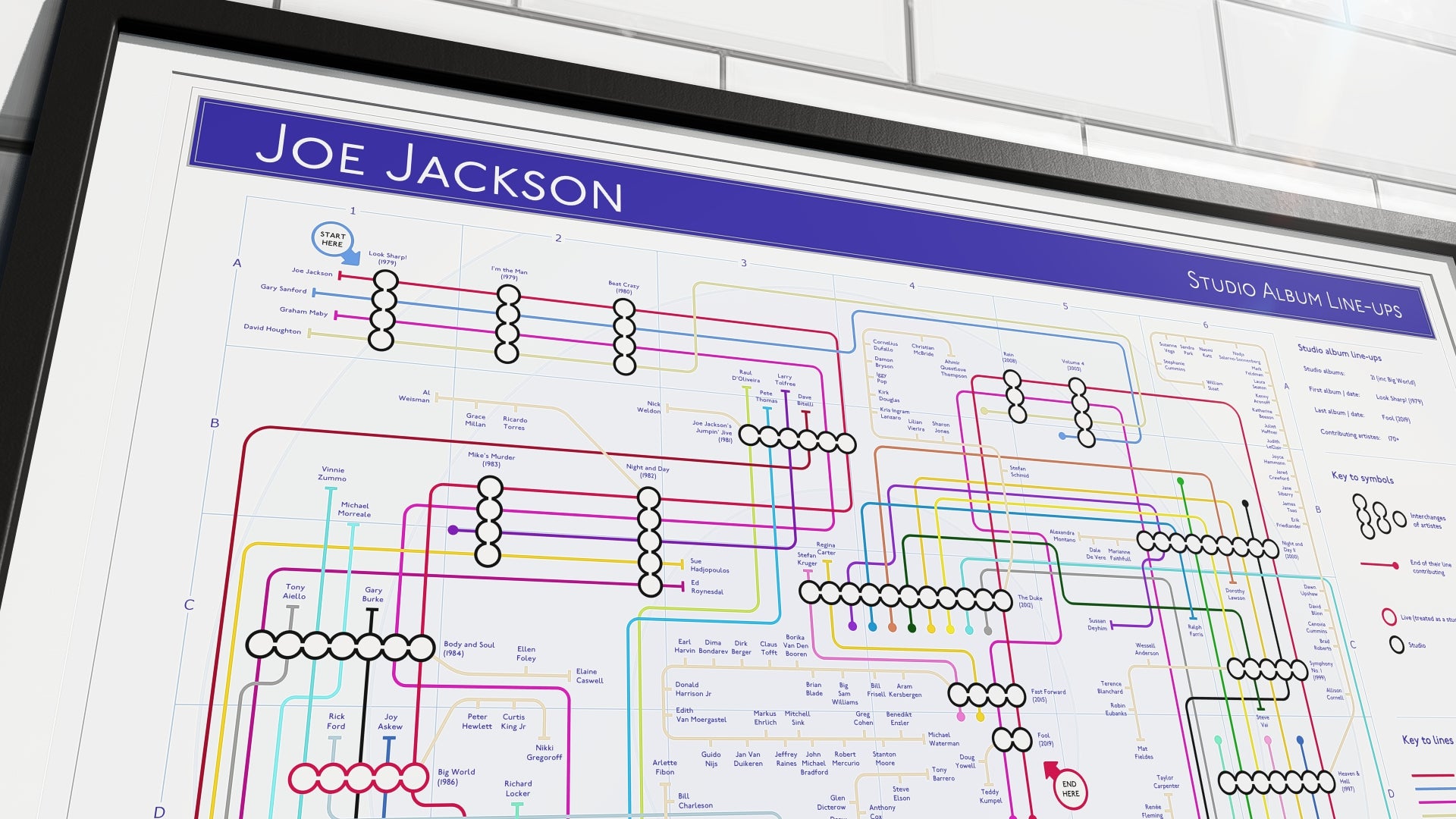 A framed poster illustrating Joe Jackson’s band history, detailing album contributors with a vibrant, data-driven design.