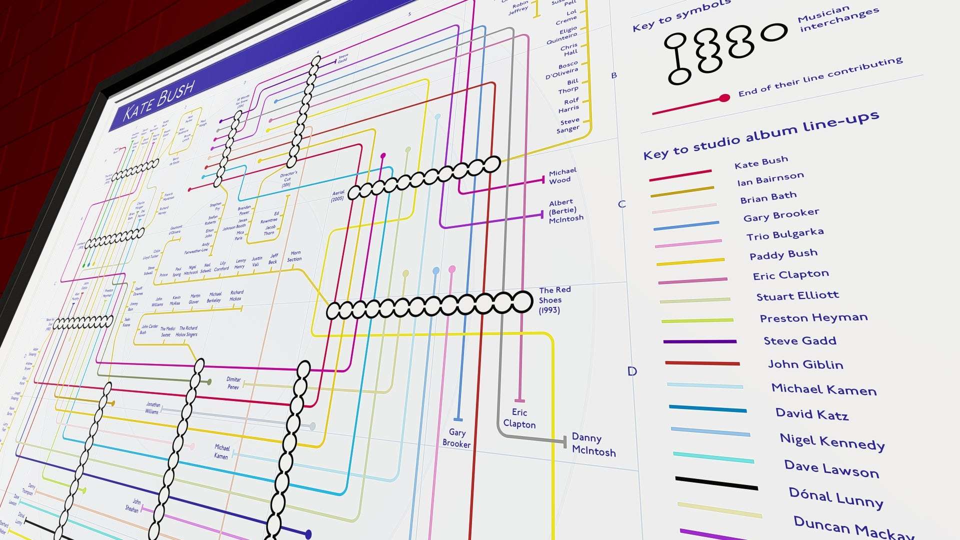 Close-up view of the early albums section of Kate Bush's studio collaborations diagram, showing musician connections for 'The Kick Inside' (1978), 'Lionheart' (1978), and 'Never for Ever' (1980)