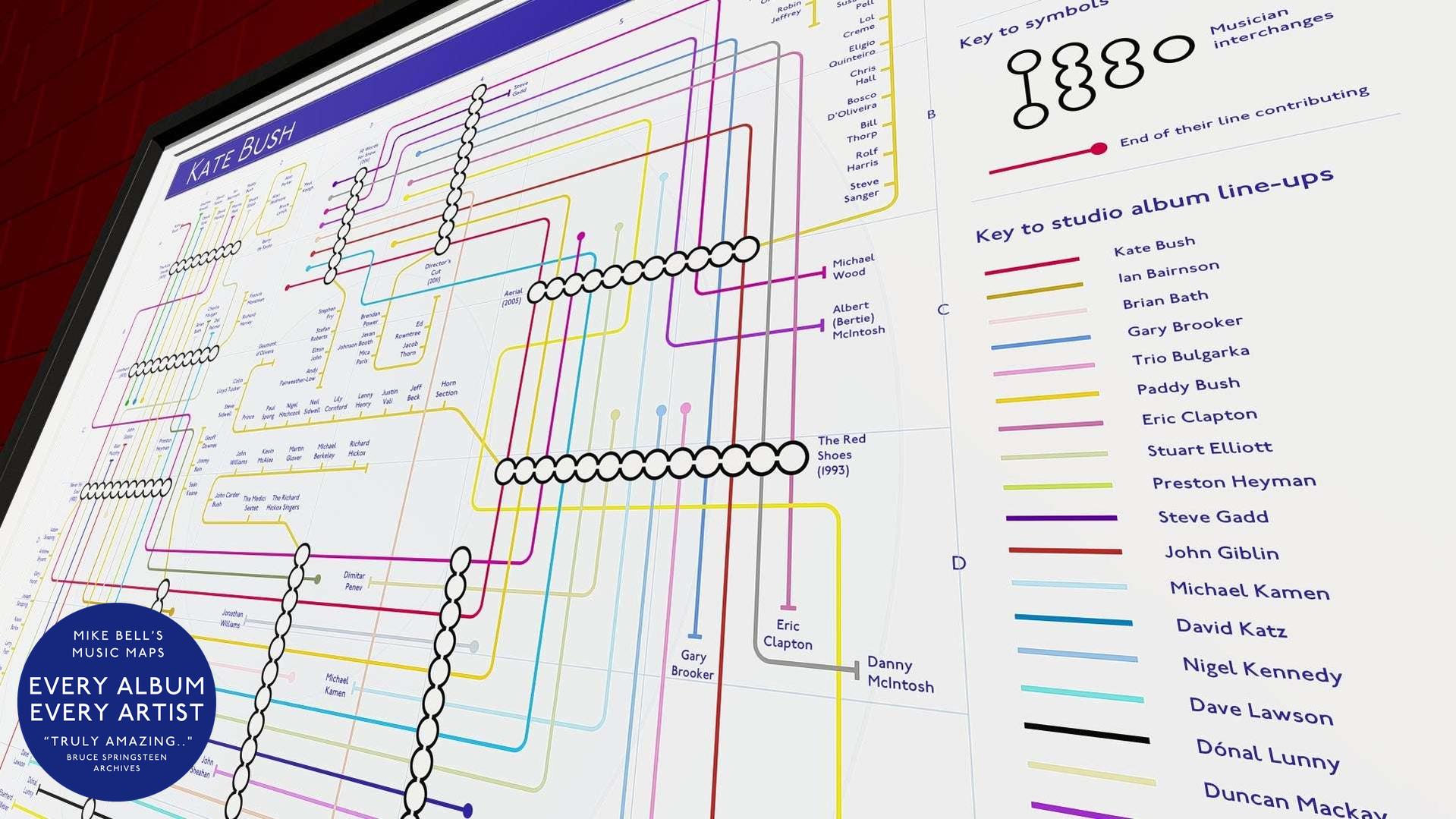 Close-up view of the early albums section of Kate Bush's studio collaborations diagram, showing musician connections for 'The Kick Inside' (1978), 'Lionheart' (1978), and 'Never for Ever' (1980)