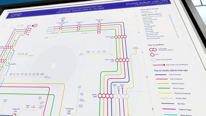 Tube map-style diagram visualizing the evolving members and album history of OMD.