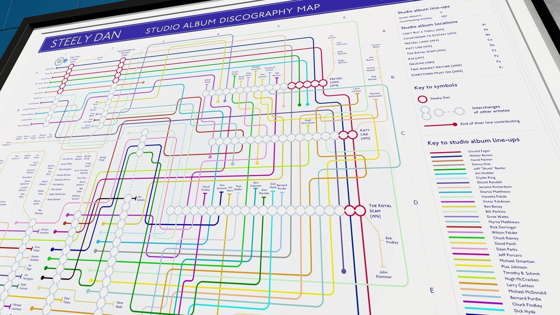 Tube map-style chart illustrating Steely Dan’s studio albums and session musicians.