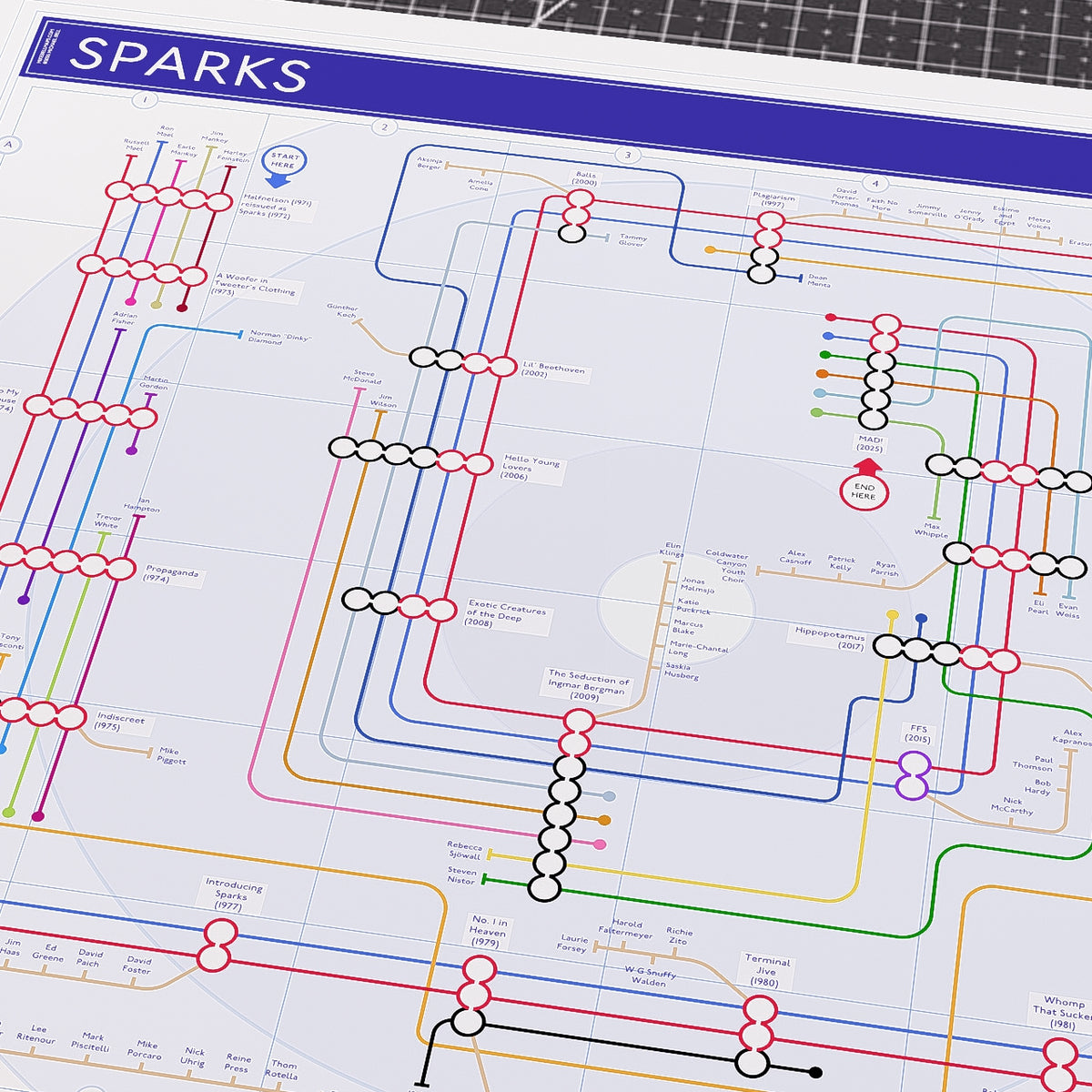 Close-up of the Sparks discography tube map showing Ron and Russell Mael as the two lines that run the full length of the map, from Halfnelson in 1971 through to MAD! in 2025, designed by Mike Bell.