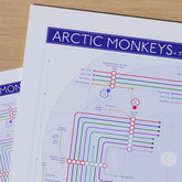 Close-up detail of the center network on the Arctic Monkeys studio album music map showing graphic lines for albums at mikebellmaps.com.