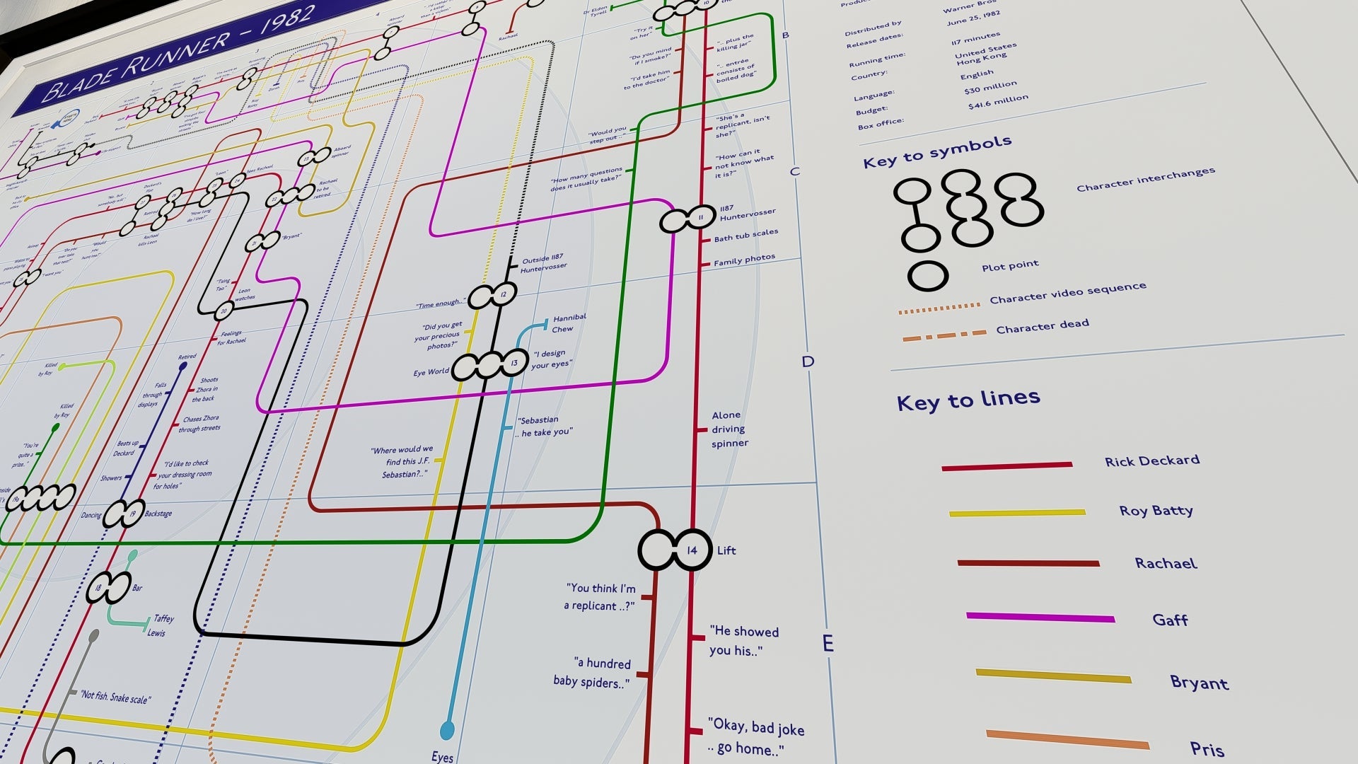 BLADE RUNNER (82) - Film Movie Plot Lines Map - Plot Lines - MikeBellMaps