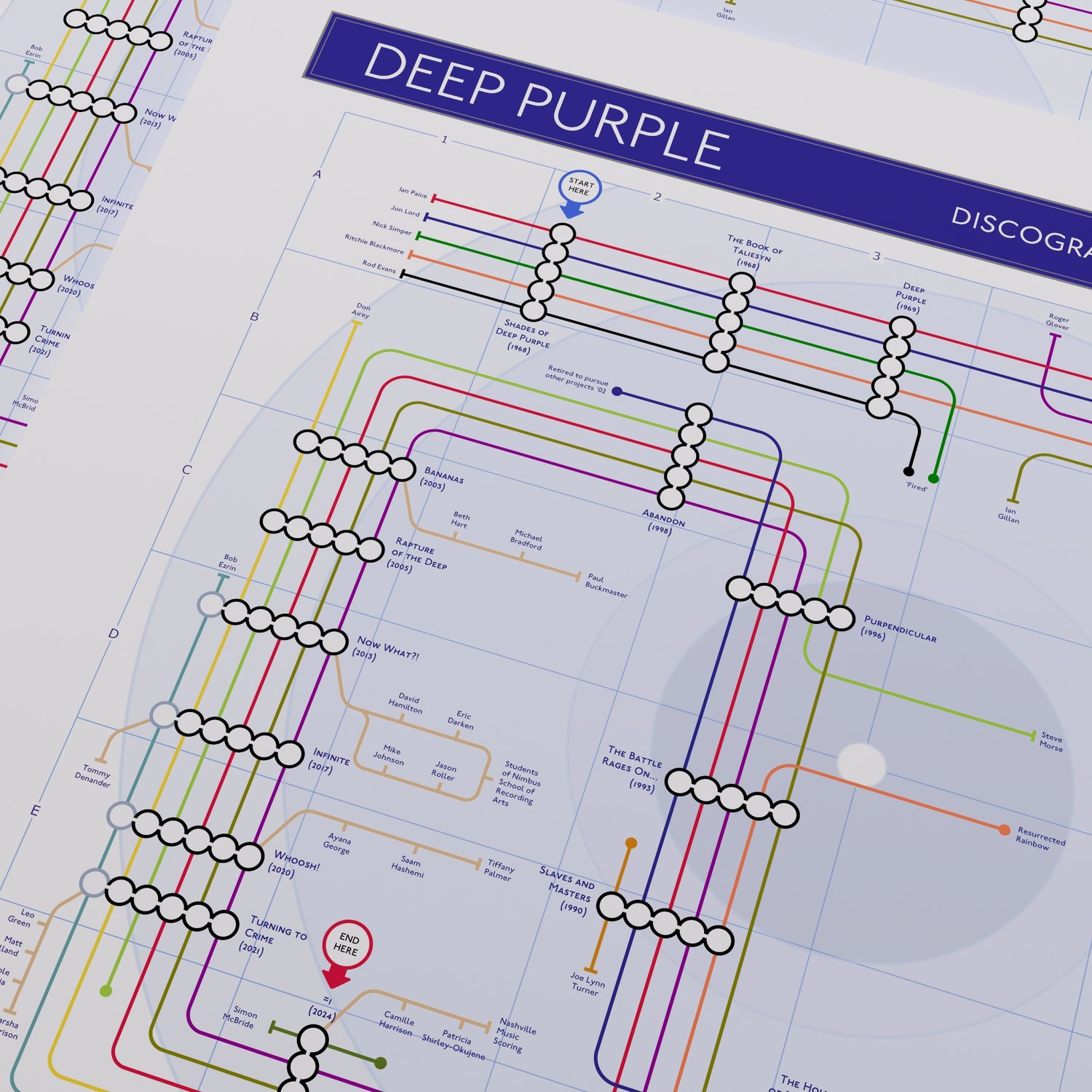 Close-up of the Deep Purple discography tube map showing Ian Paice as the only continuous drum line across every studio album from 1968 onwards, designed by Mike Bell.