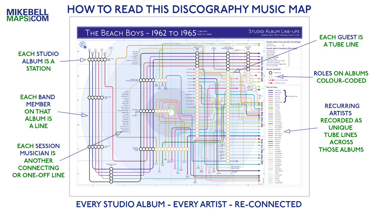 Diagram of a discography music map for The Beach Boys from 1962 to 1965, showing studio albums and band members.
