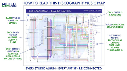 Diagram of a discography music map for The Beach Boys from 1962 to 1965, showing studio albums and band members.