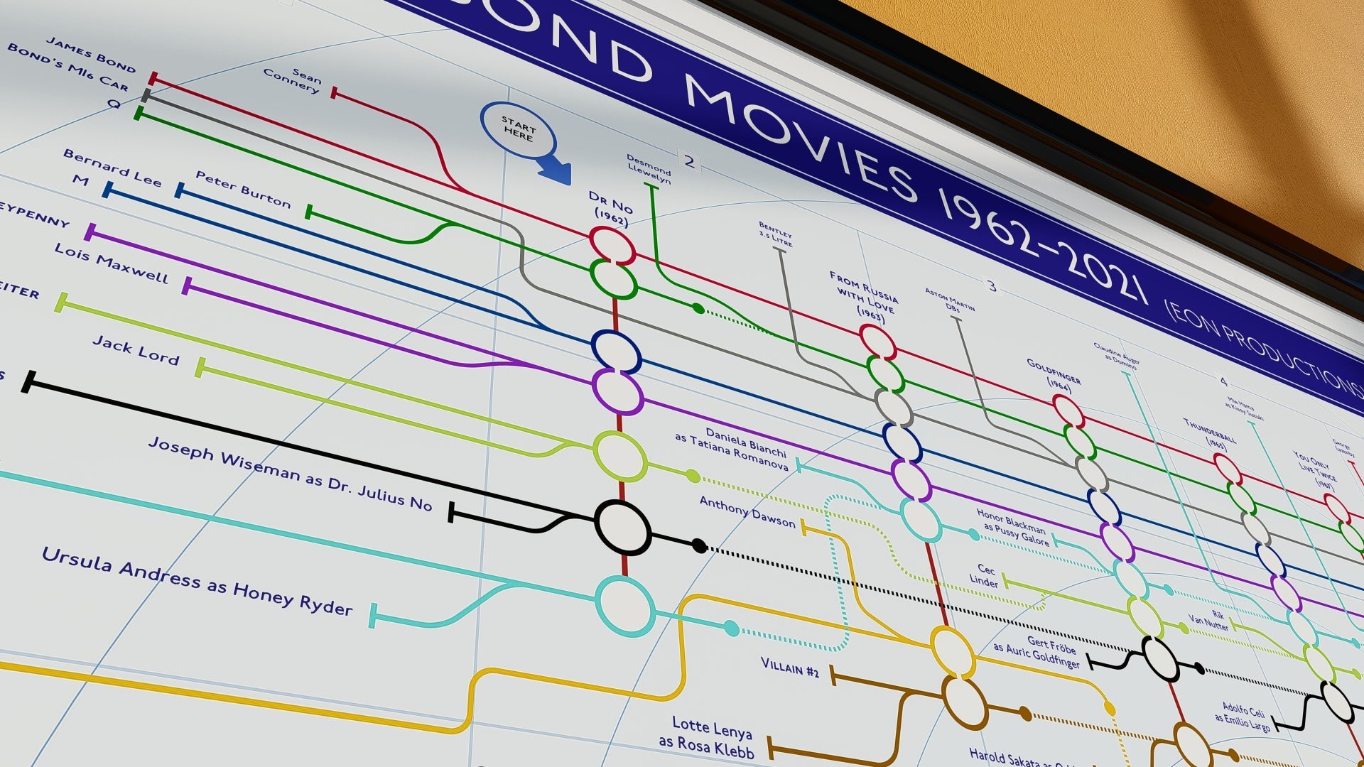 JAMES BOND FILMS - Film Character Map - Plot Lines - 03