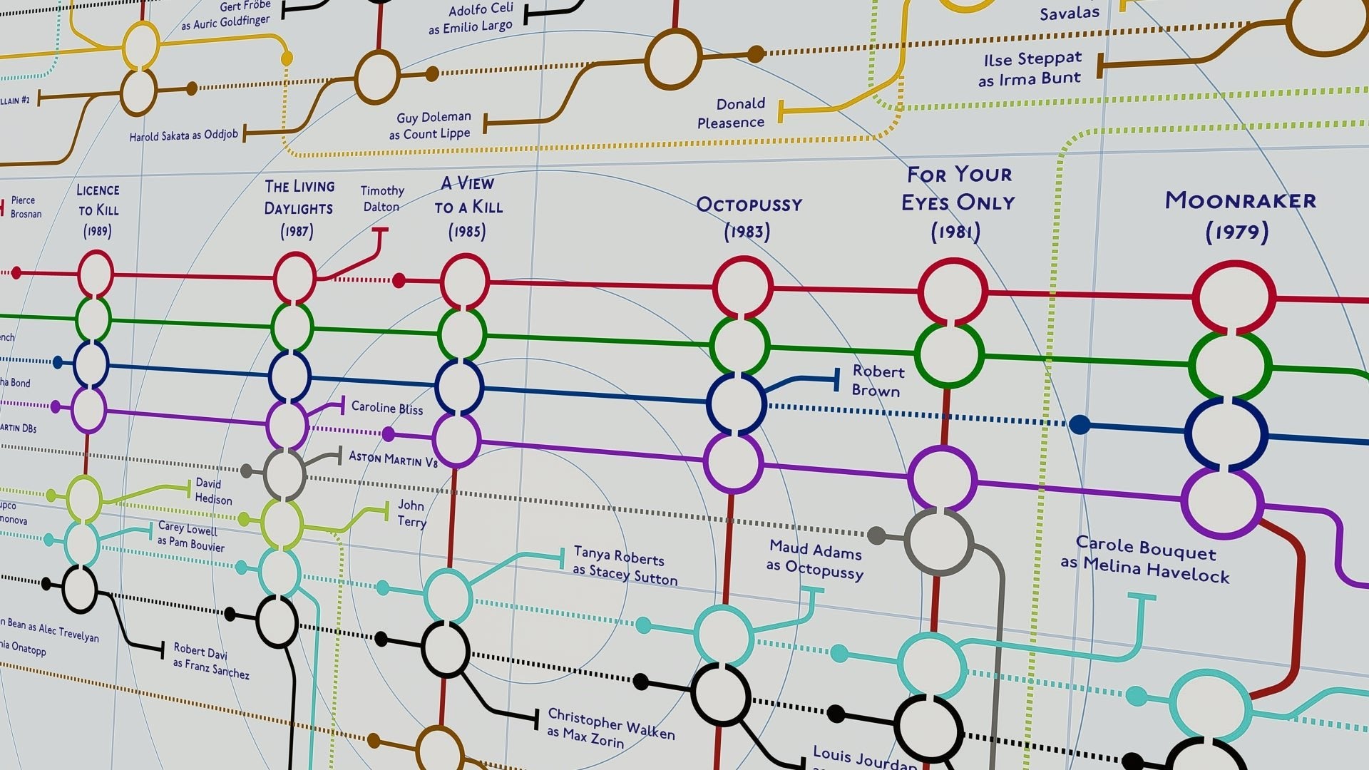 JAMES BOND FILMS - Film Character Map - Plot Lines - 06