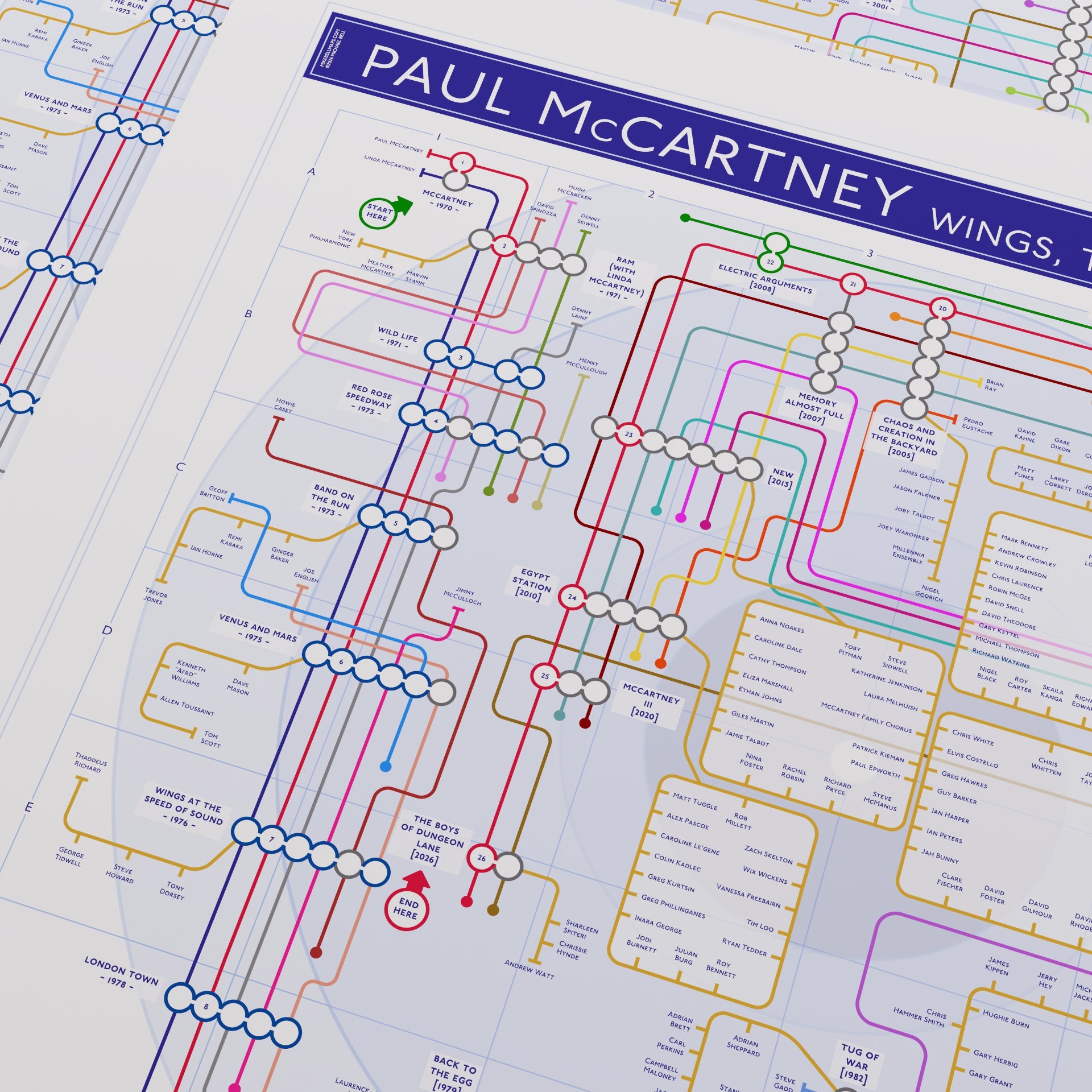 Close-up of the Paul McCartney discography map showing the named musicians and album stations as a single readable network across the solo and Wings catalogue, designed by Mike Bell.