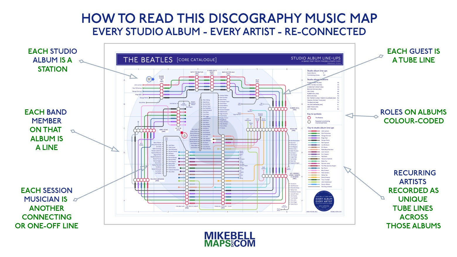 Diagram of a discography music map for The Beatles, showing studio albums and band members.