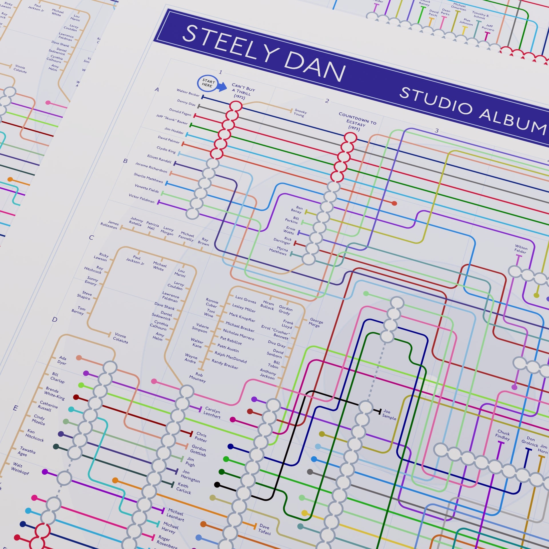 Close-up of the Steely Dan discography map showing the dense Los Angeles session-musician cluster around Aja (1977) and Gaucho (1980), designed by Mike Bell.