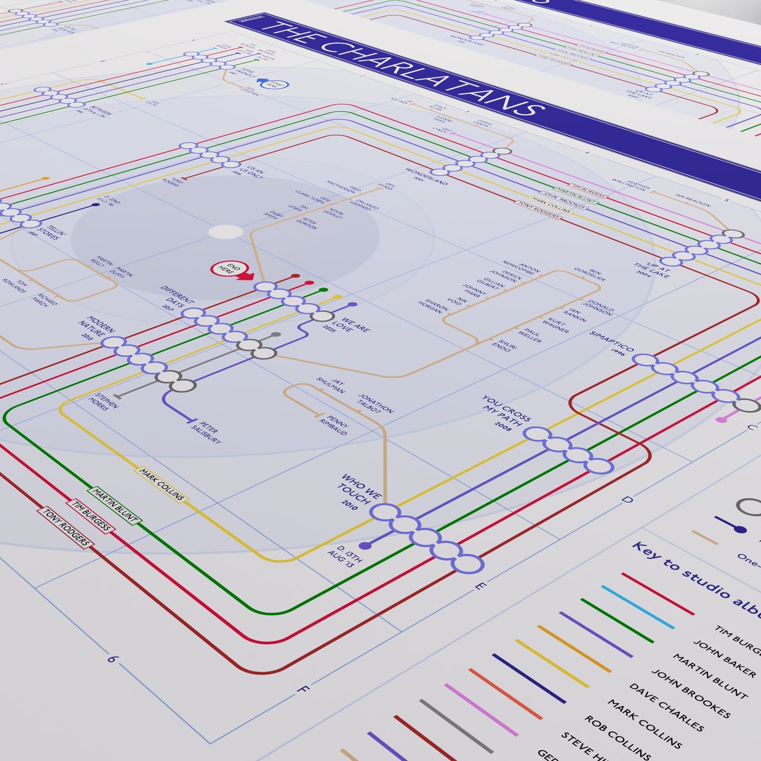 Close-up of The Charlatans discography tube map showing Mark Collins picking up the guitar line from Between 10th and 11th (1992) and running through the catalogue, designed by Mike Bell.